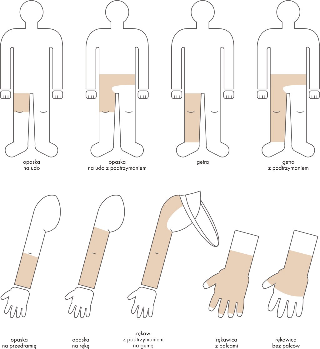 Modele wyrobów uciskowych Codopress®